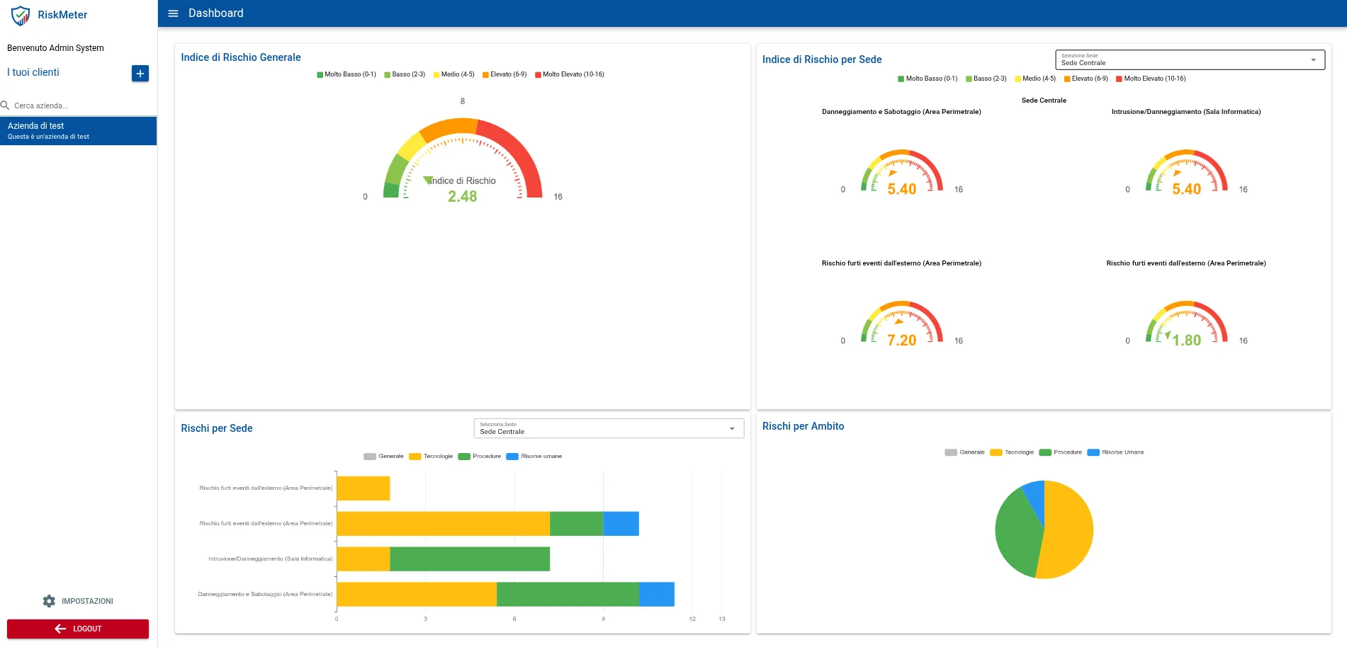 RiskMeter, dashboard: indice di rischio generale e per sede con indicatori a lancetta, rischi per sede e per ambito.