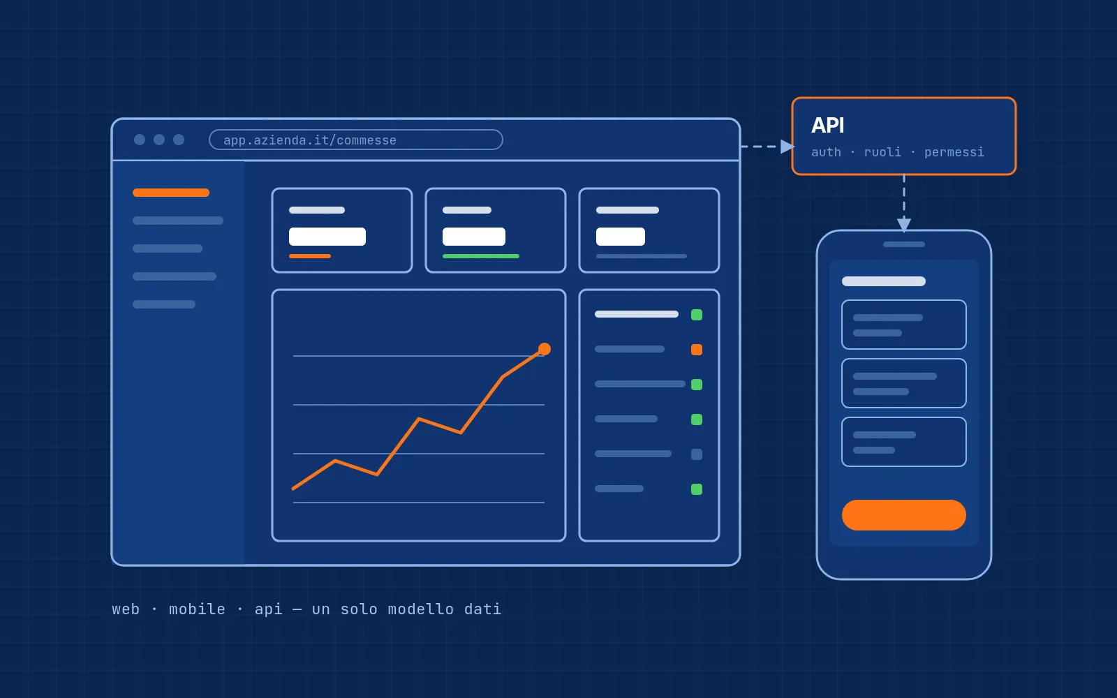 Schema illustrato: applicazione web con dashboard e app mobile collegate alla stessa API con autenticazione e permessi.